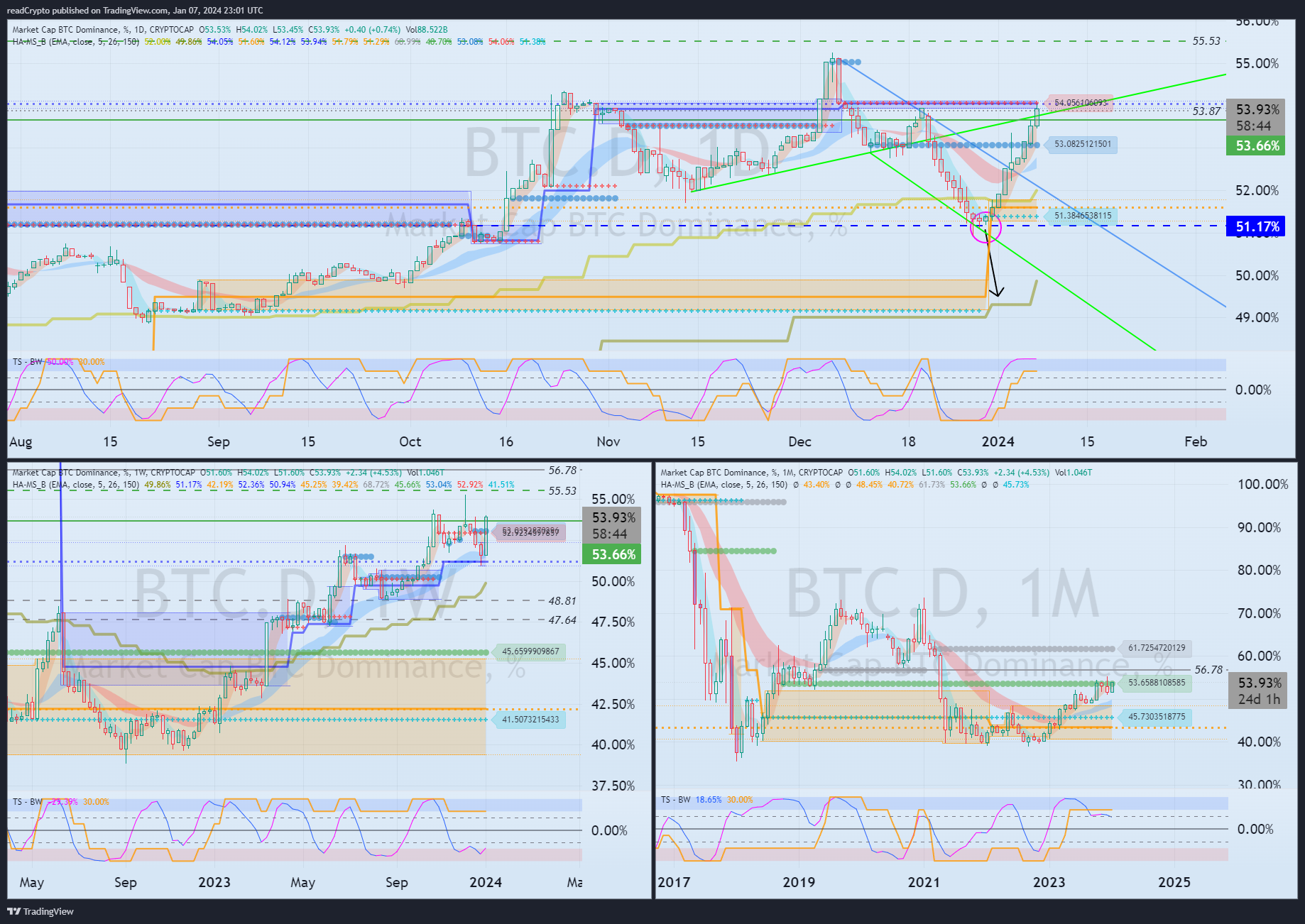 CRYPTOCAP:BTC.D Chart Image by readCrypto