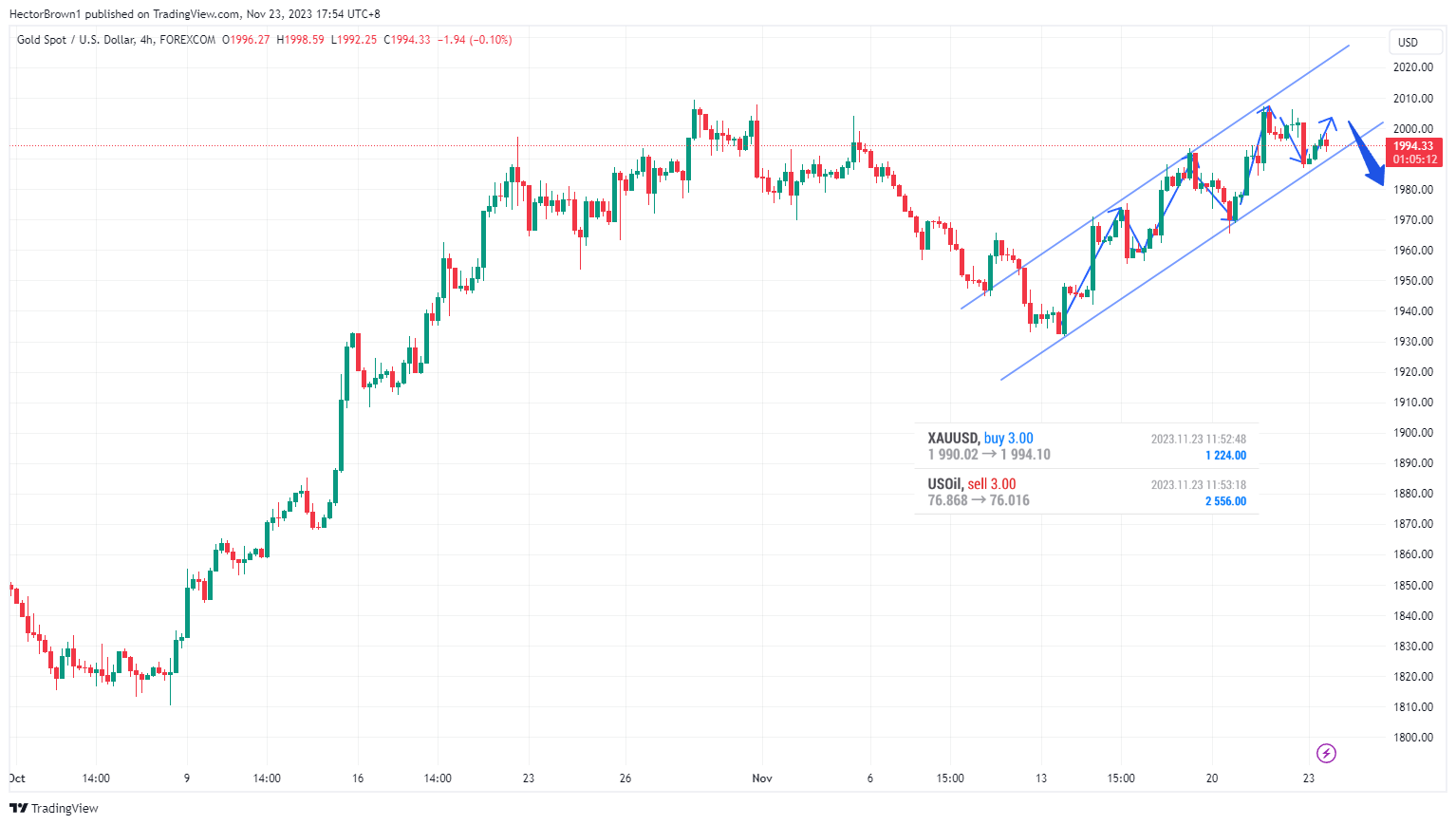 FOREXCOM:XAUUSD圖表圖片，作者：HectorBrown1