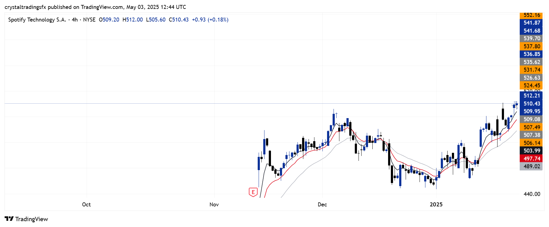 BATS:SPOT Chart Image by crystaltradingsfx — TradingView