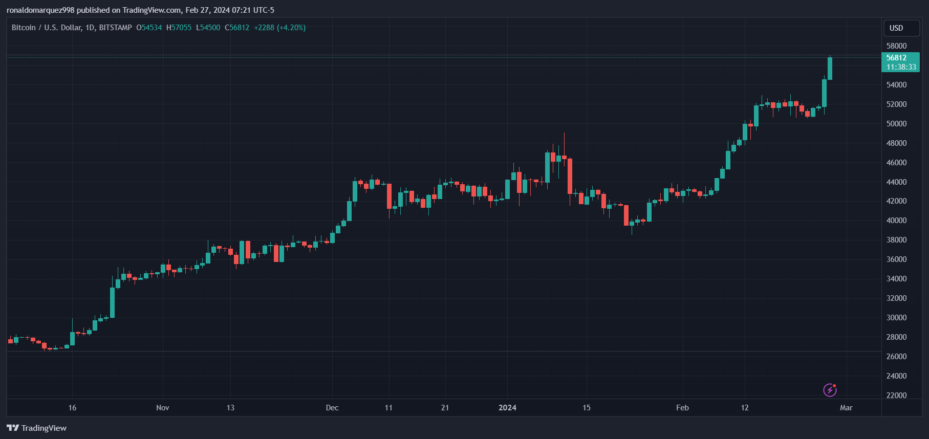 Immagine del grafico BITSTAMP:BTCUSD di ronaldomarquez998