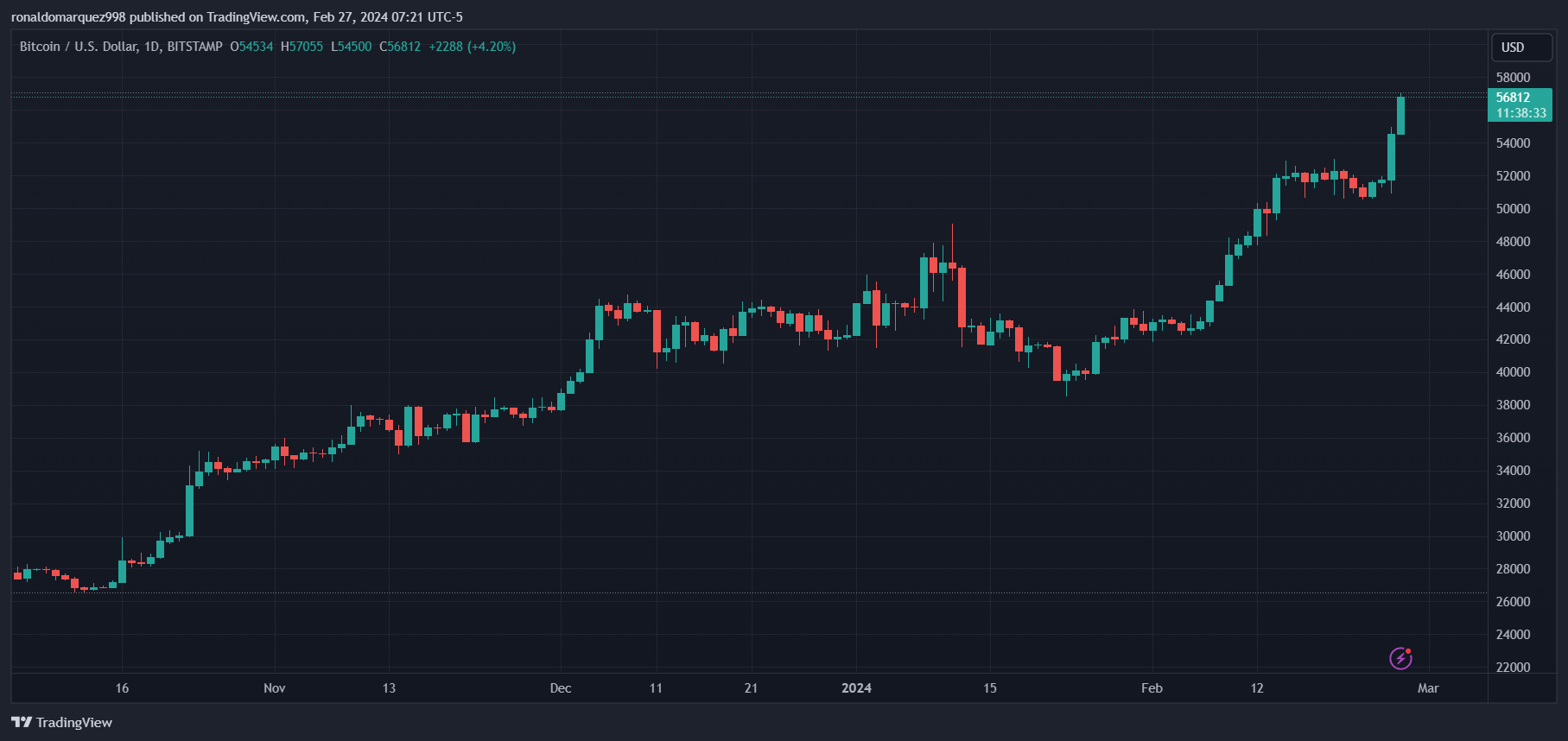 BITSTAMP:BTCUSD Chartbild von ronaldomarquez998