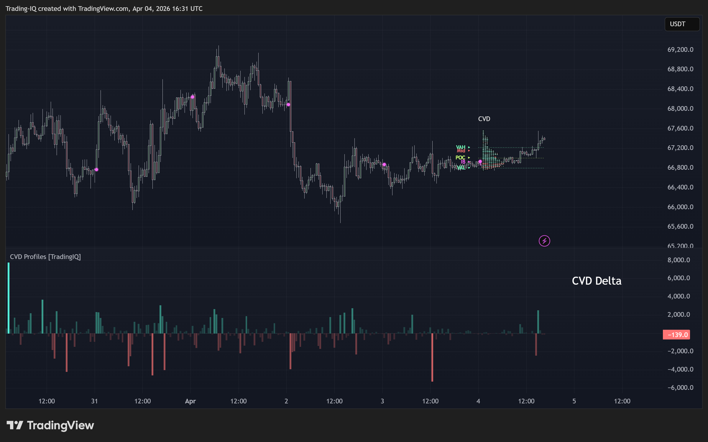 BINANCE:BTCUSDT.P Chart Image by Trading-IQ