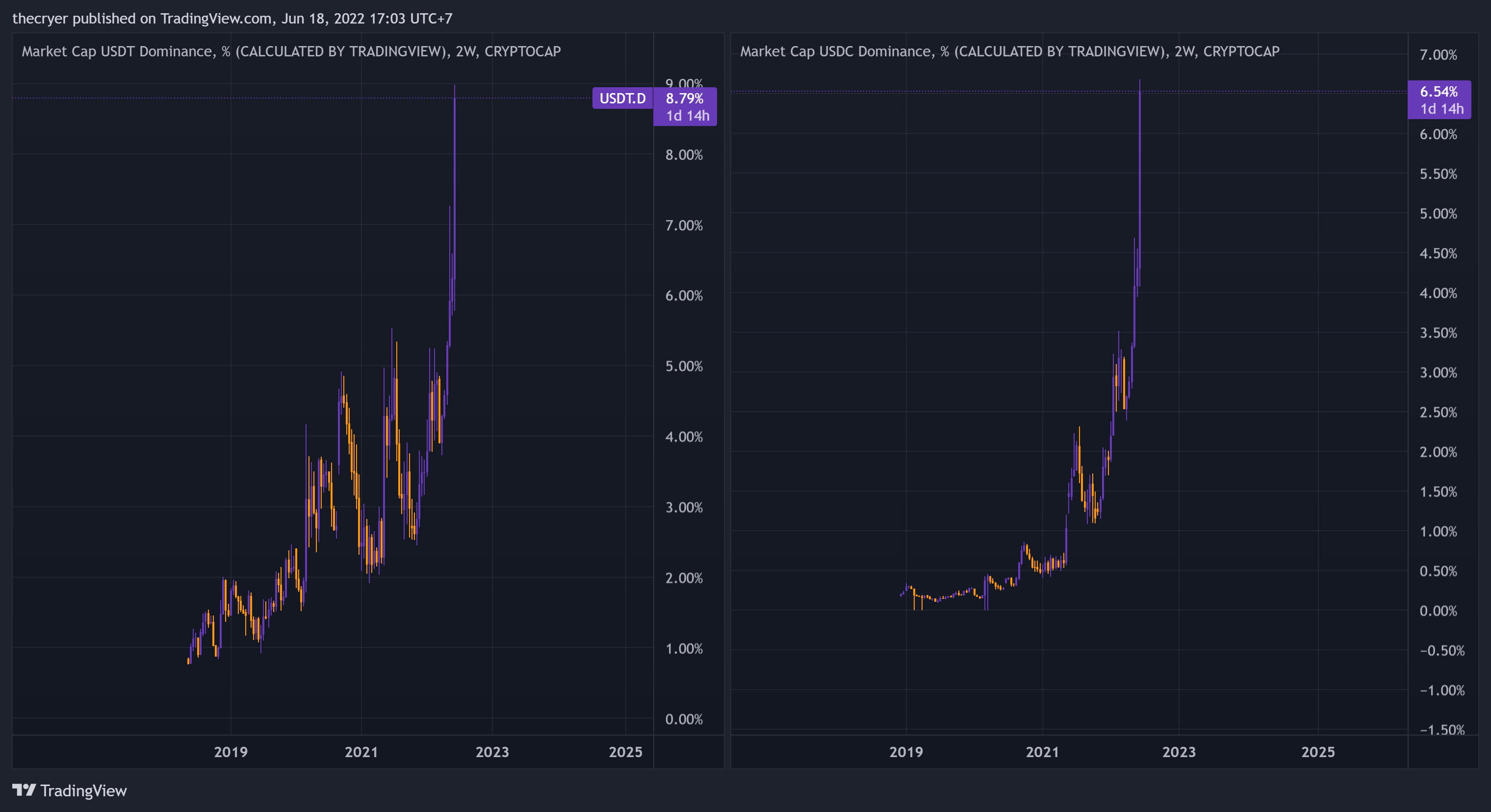 thecryer tarafından CRYPTOCAP:USDC.D Grafik Görseli