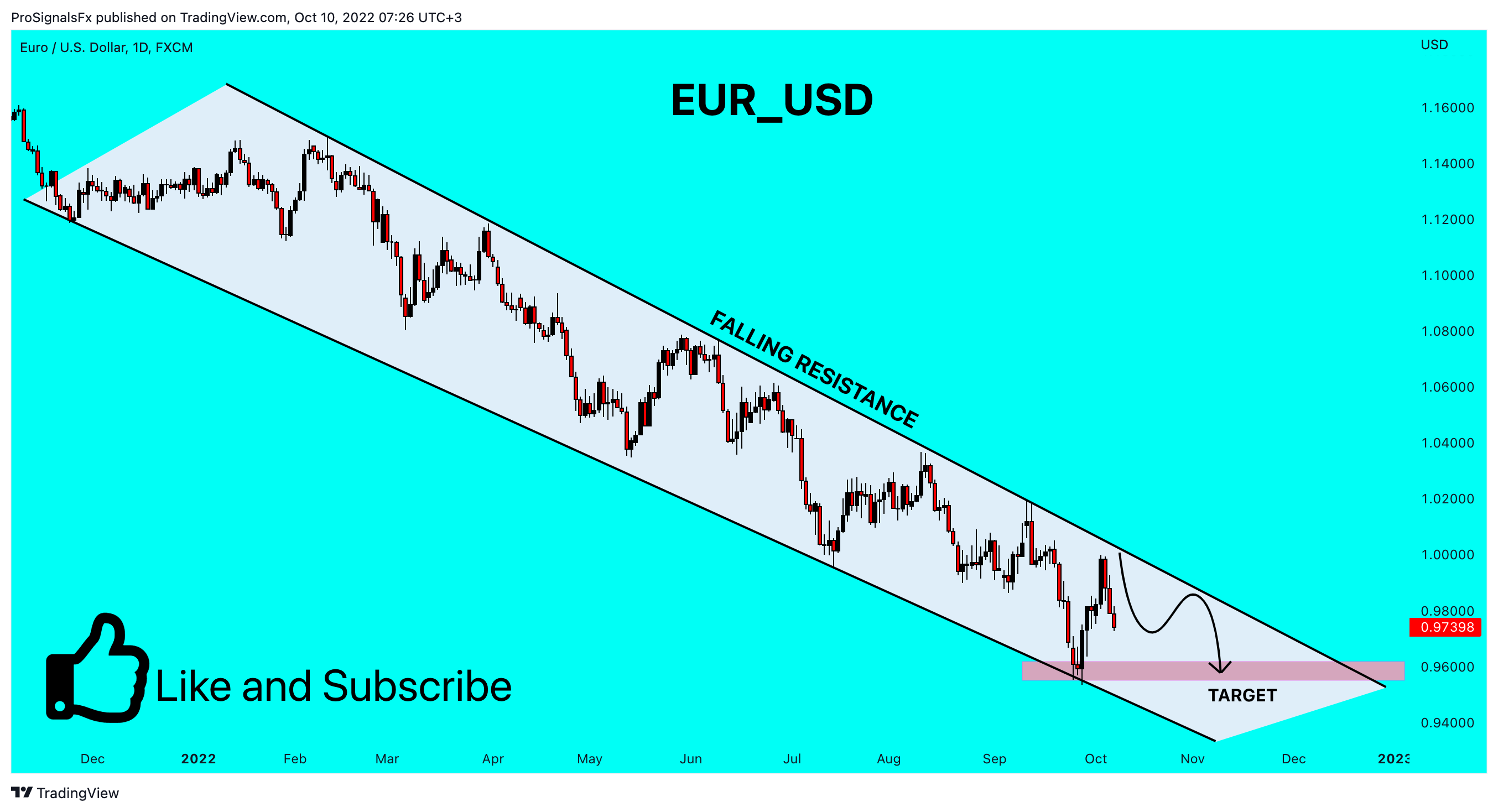 Imej Carta FX:EURUSD oleh ProSignalsFx