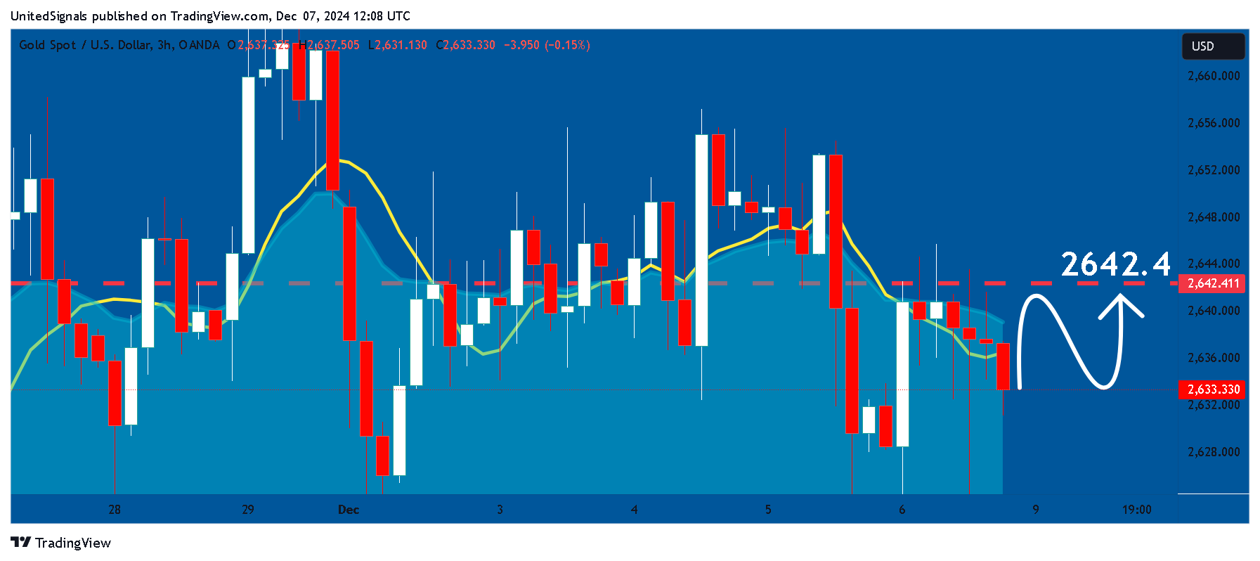Imej Carta OANDA:XAUUSD oleh UnitedSignals