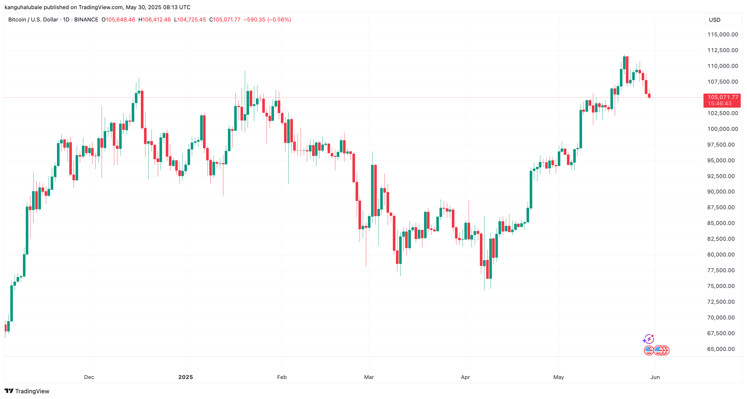 BINANCE:BTCUSD Chart Image by kanguhalubale