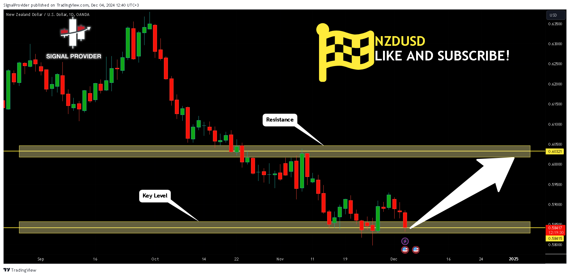 Imej Carta OANDA:NZDUSD oleh SignalProvider