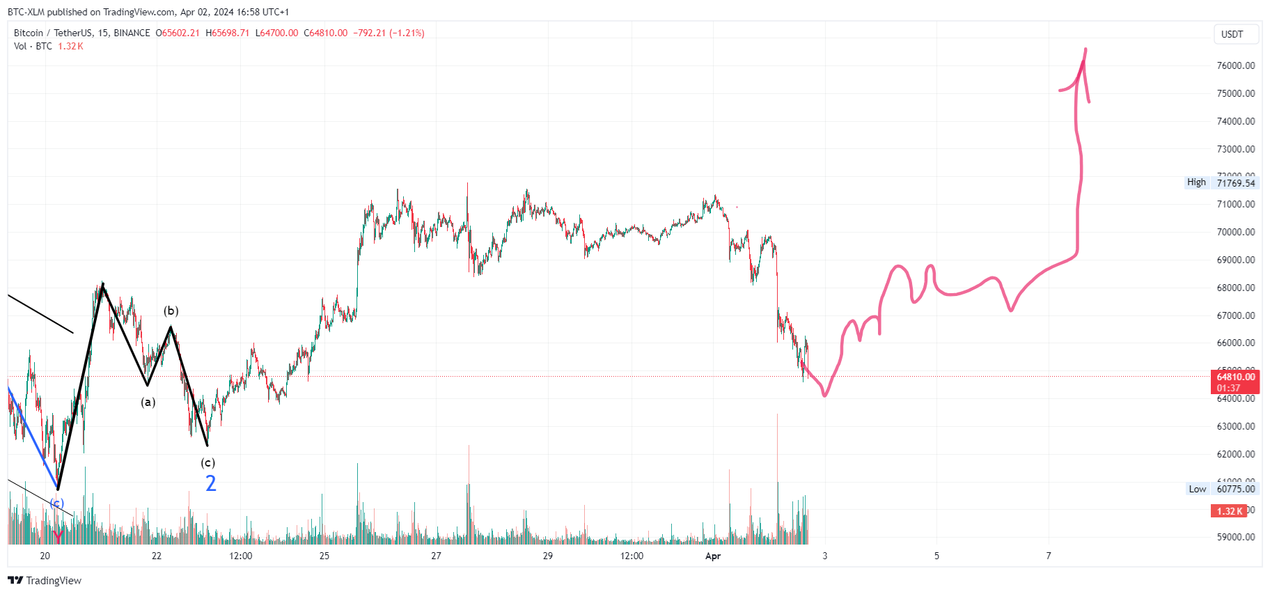 Immagine del grafico BINANCE:BTCUSDT di BTC-XLM