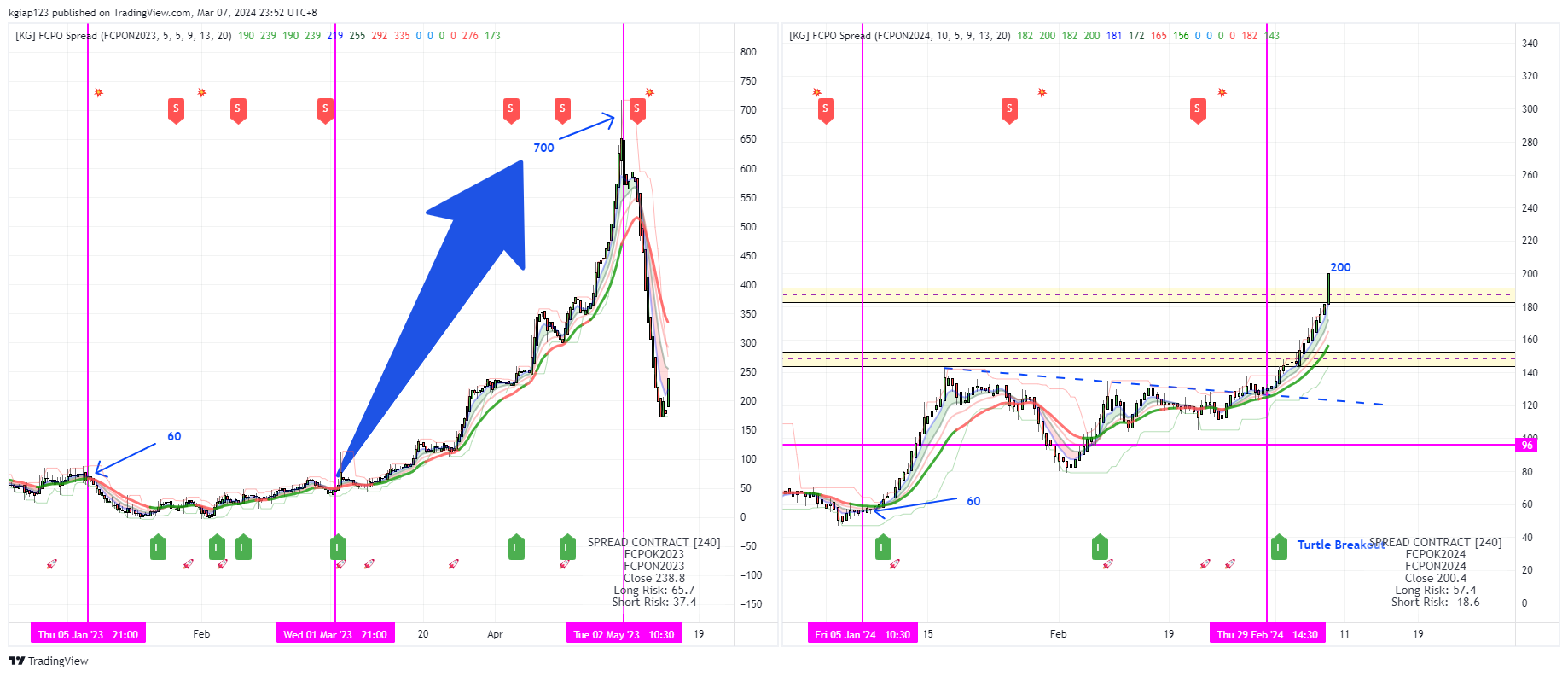 Снимок графика MYX:FCPOK2023 от kgiap123