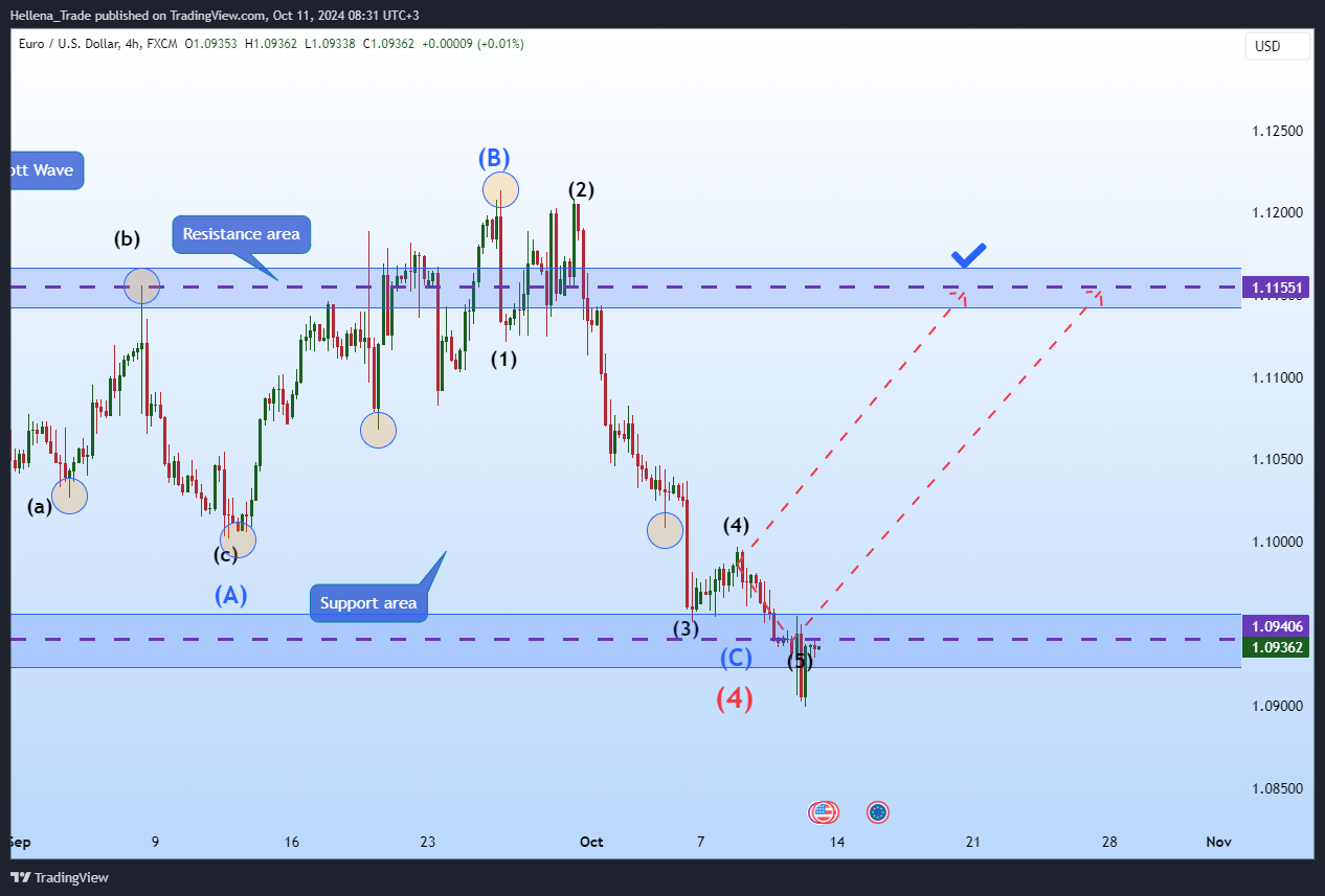 FX:EURUSD圖表圖片，作者：Hellena_Trade