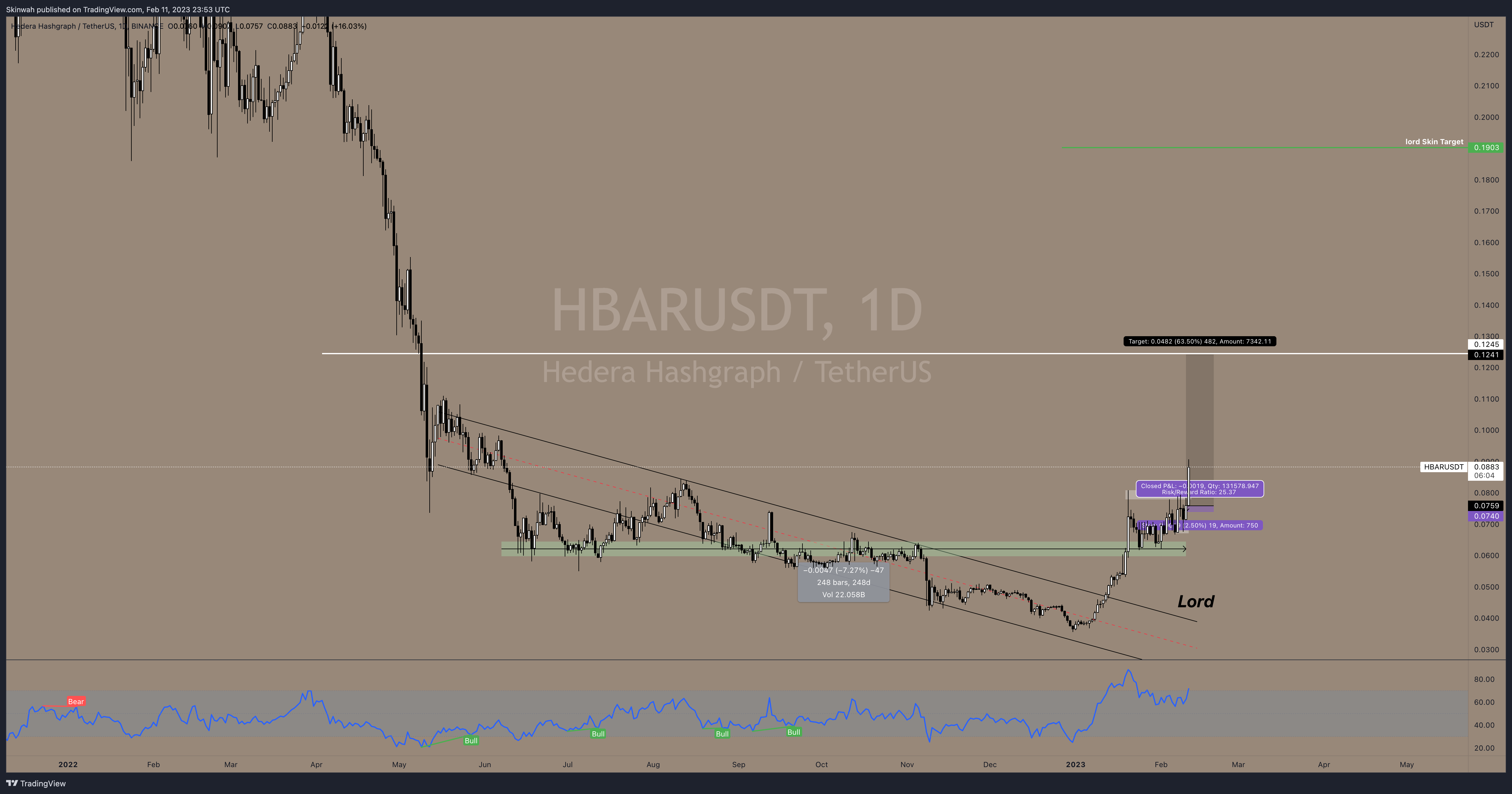 Imej Carta BINANCE:HBARUSDT oleh Skinwah