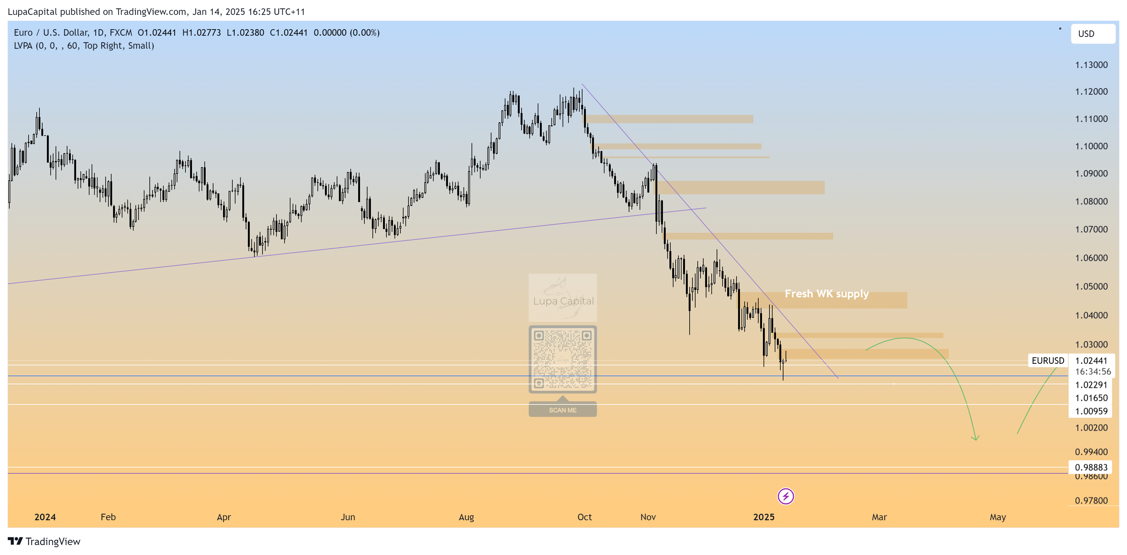 Immagine del grafico FX:EURUSD di LupaCapital