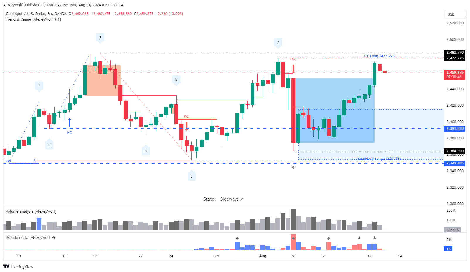 Immagine del grafico OANDA:XAUUSD di AlexeyWolf