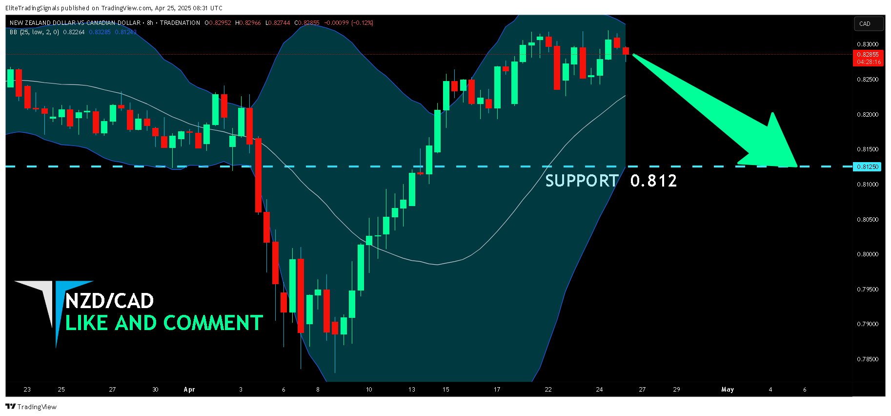 EliteTradingSignals tarafından TRADENATION:NZDCAD Grafik Görseli