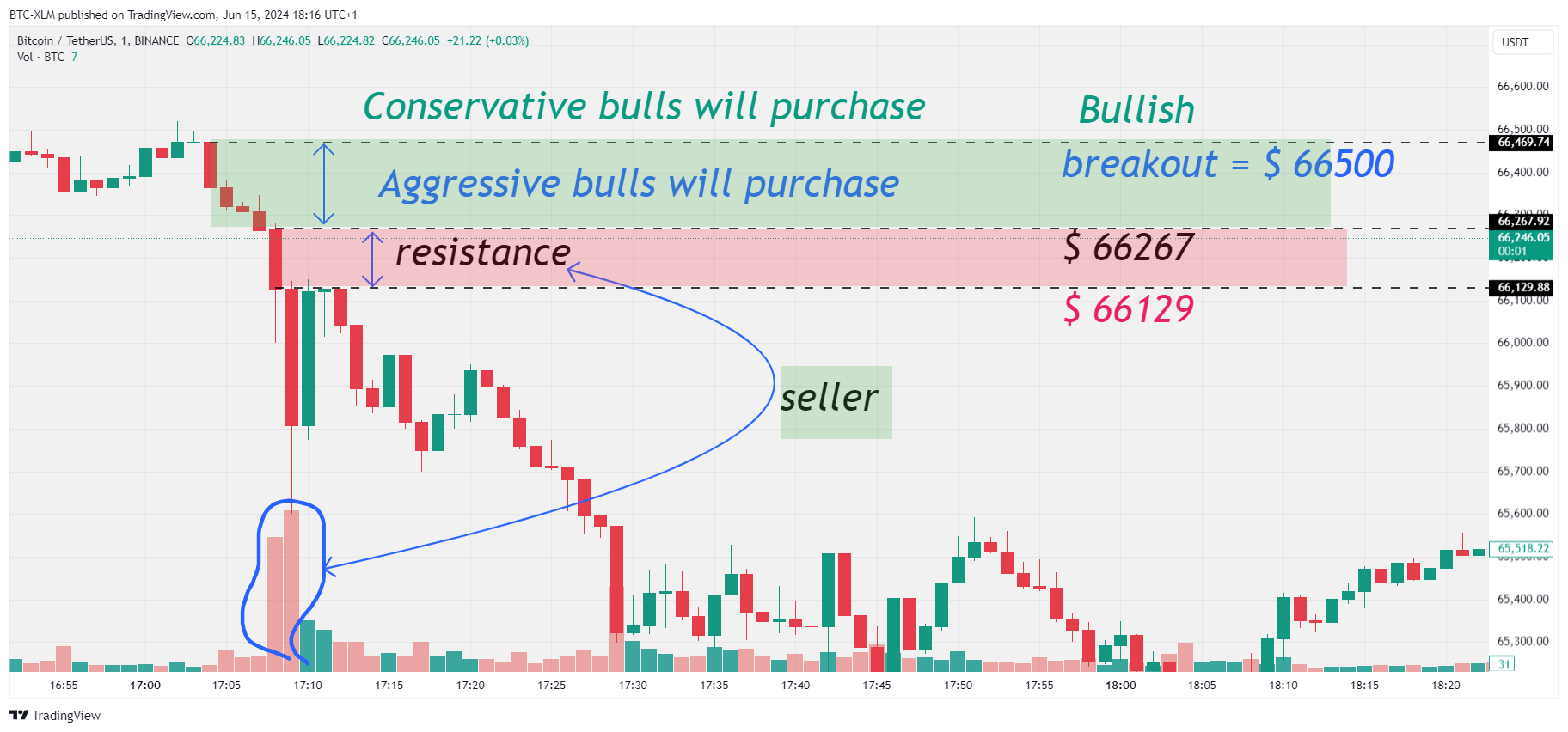 BTC-XLM tarafından BINANCE:BTCUSDT Grafik Görseli