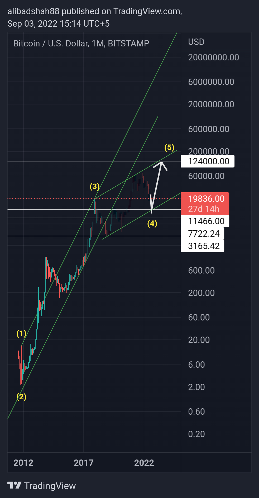 Immagine del grafico BITSTAMP:BTCUSD di alibadshah88