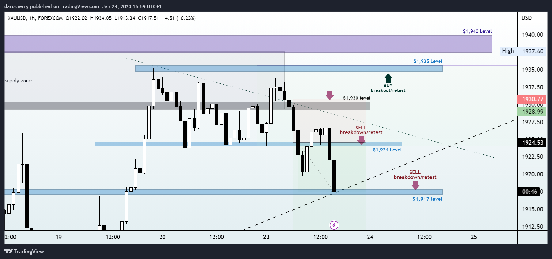 Imej Carta FOREXCOM:XAUUSD oleh darcsherry