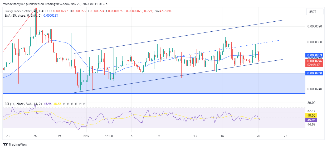 Lucky Block Market Prediction: LBLOCKUSD Cranks Upward Through Channel