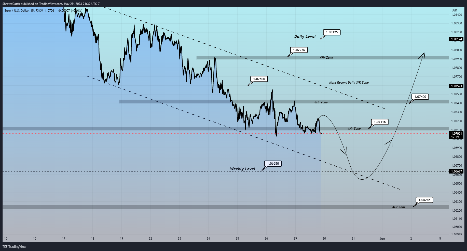 FX:EURUSD图表图像由ShrewdCatfx提供