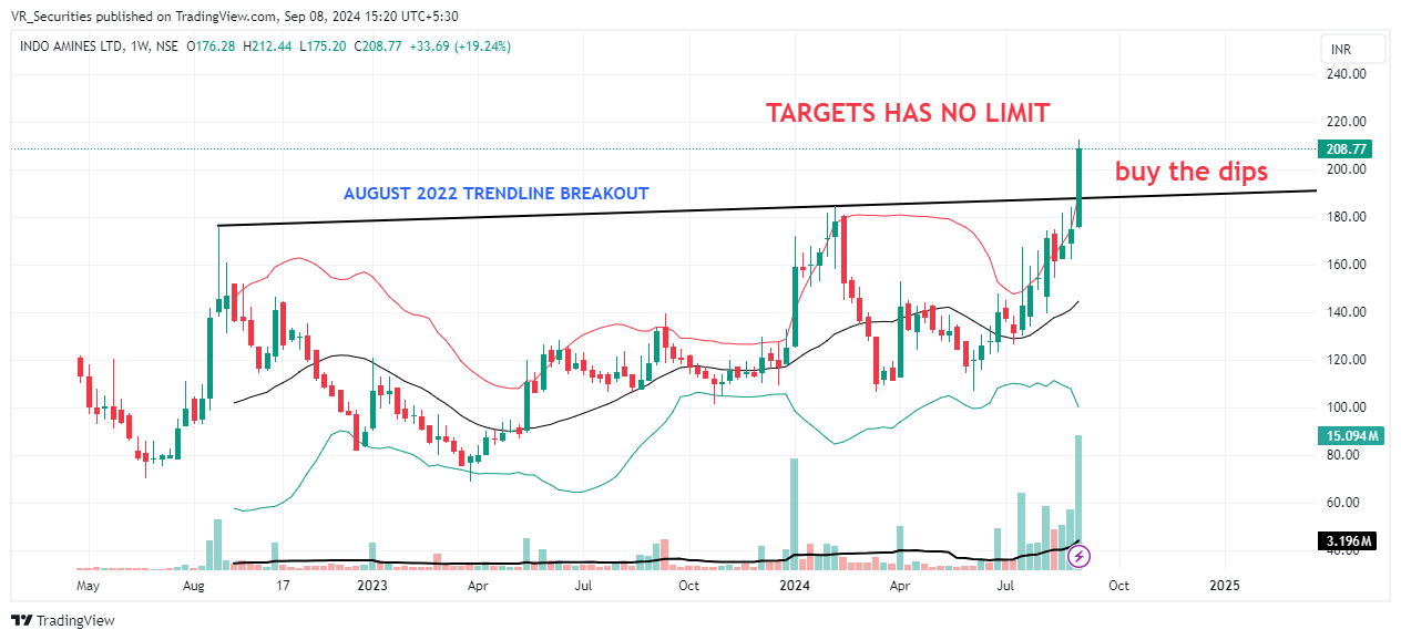 Imej Carta NSE:INDOAMIN oleh VR_Securities