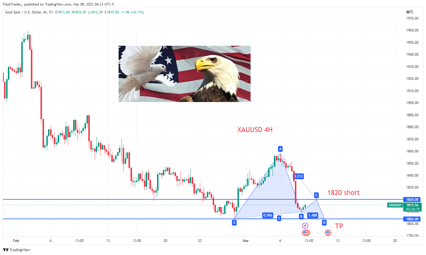 Immagine del grafico FX:XAUUSD di FlashTrades_