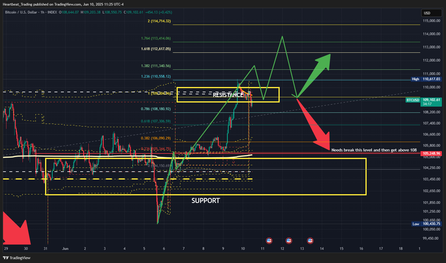 Imej Carta INDEX:BTCUSD oleh Heartbeat_Trading