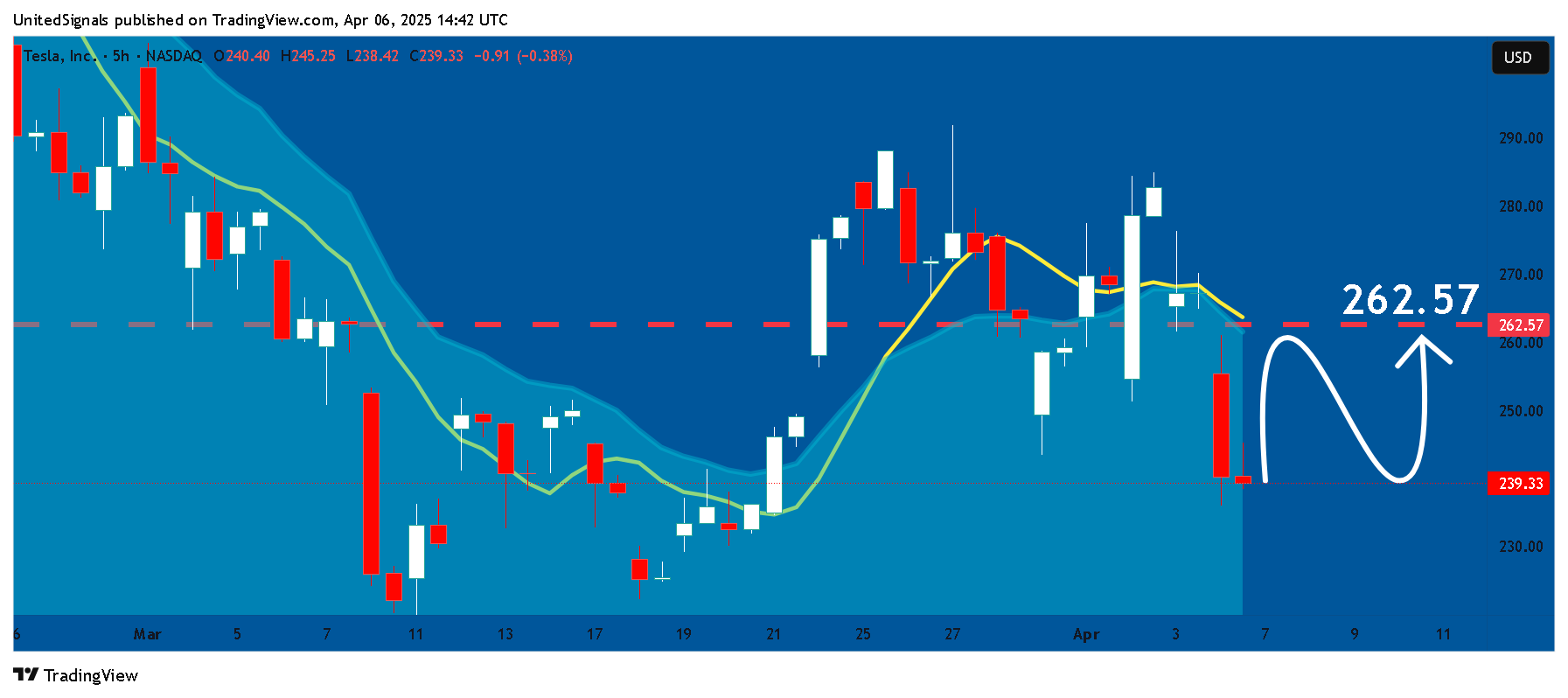 Imej Carta BATS:TSLA oleh UnitedSignals