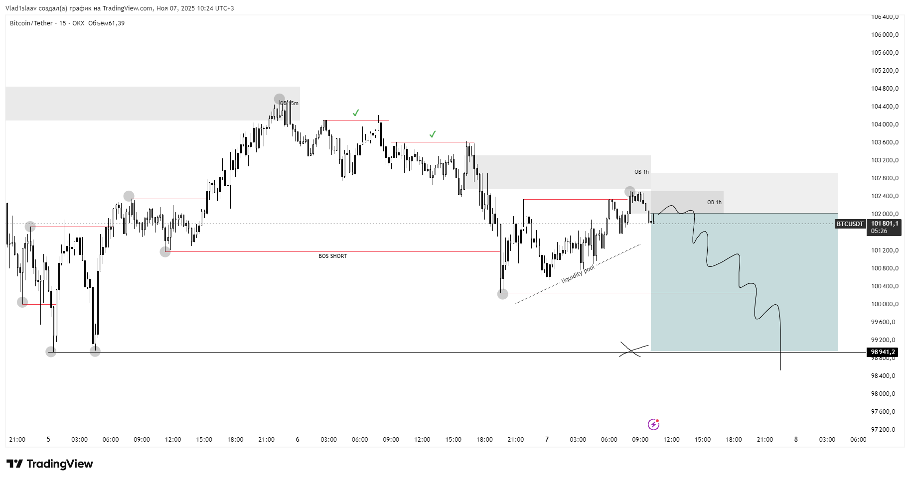 OKX:BTCUSDT Chart Image by Vlad1slaav — TradingView