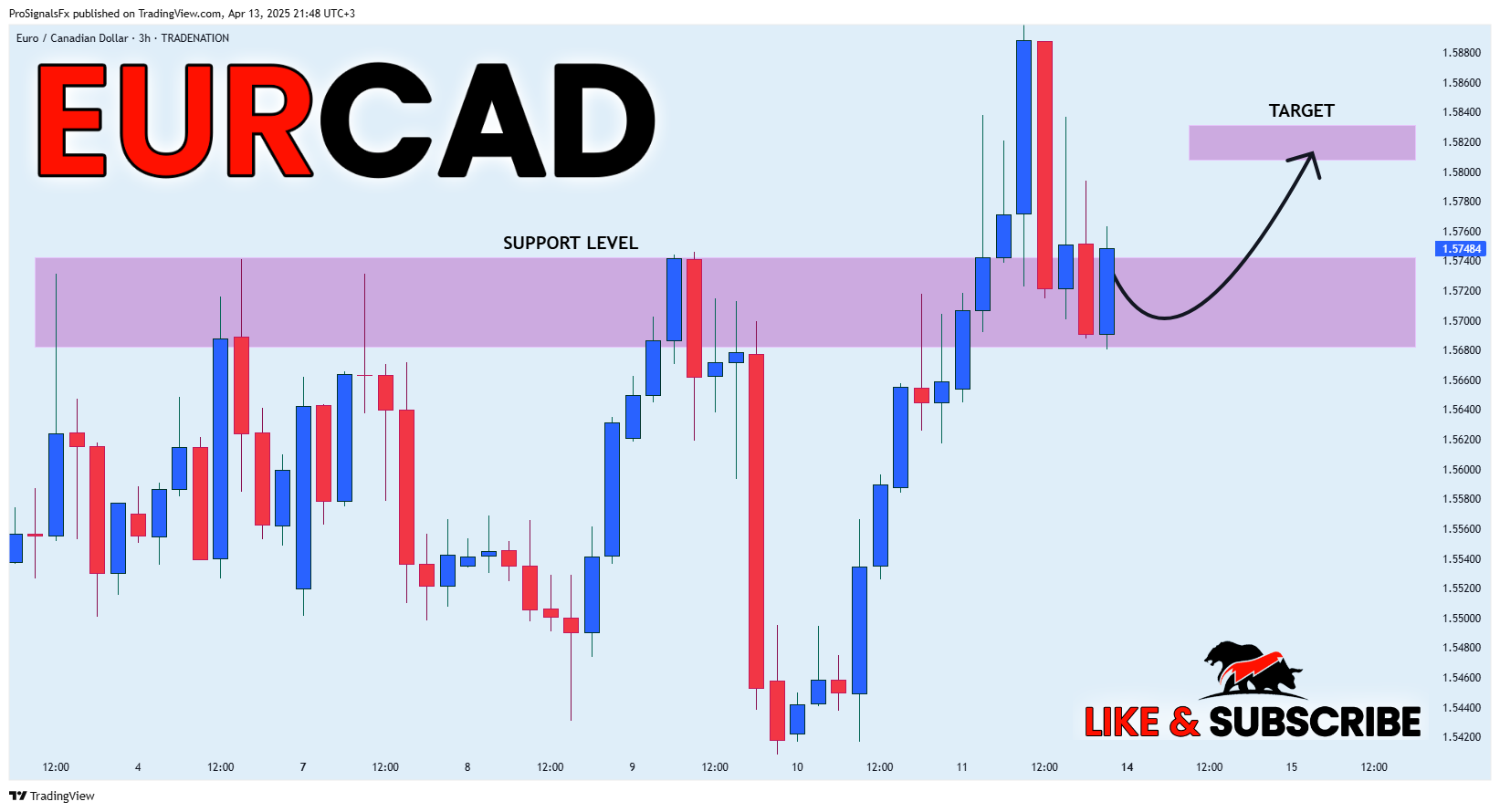 TRADENATION:EURCAD圖表圖片，作者：ProSignalsFx