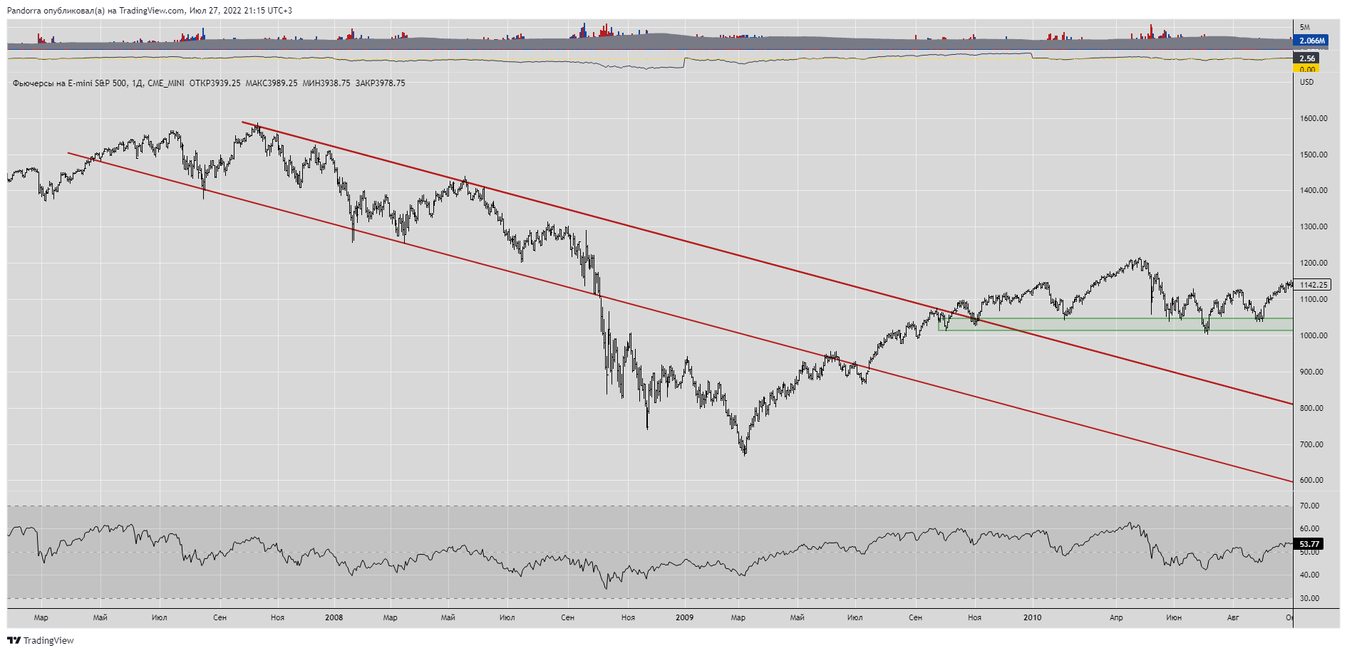 CME_MINI:ES1! Chart Image by Pandorra