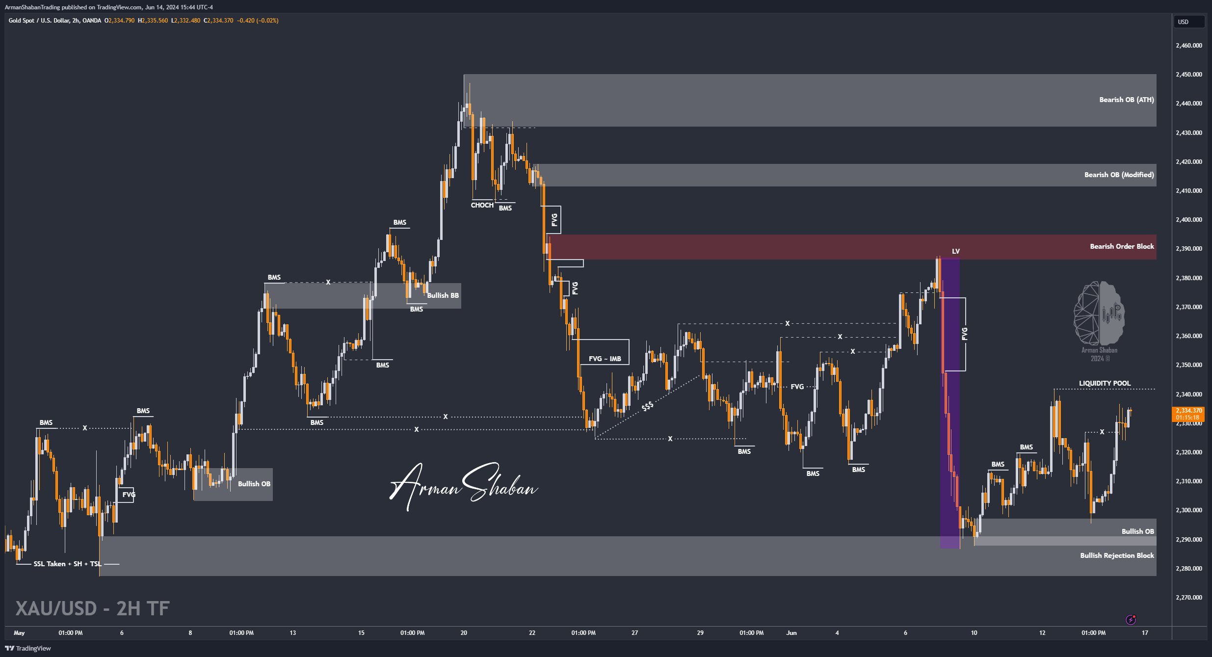 Imej Carta OANDA:XAUUSD oleh ArmanShabanTrading