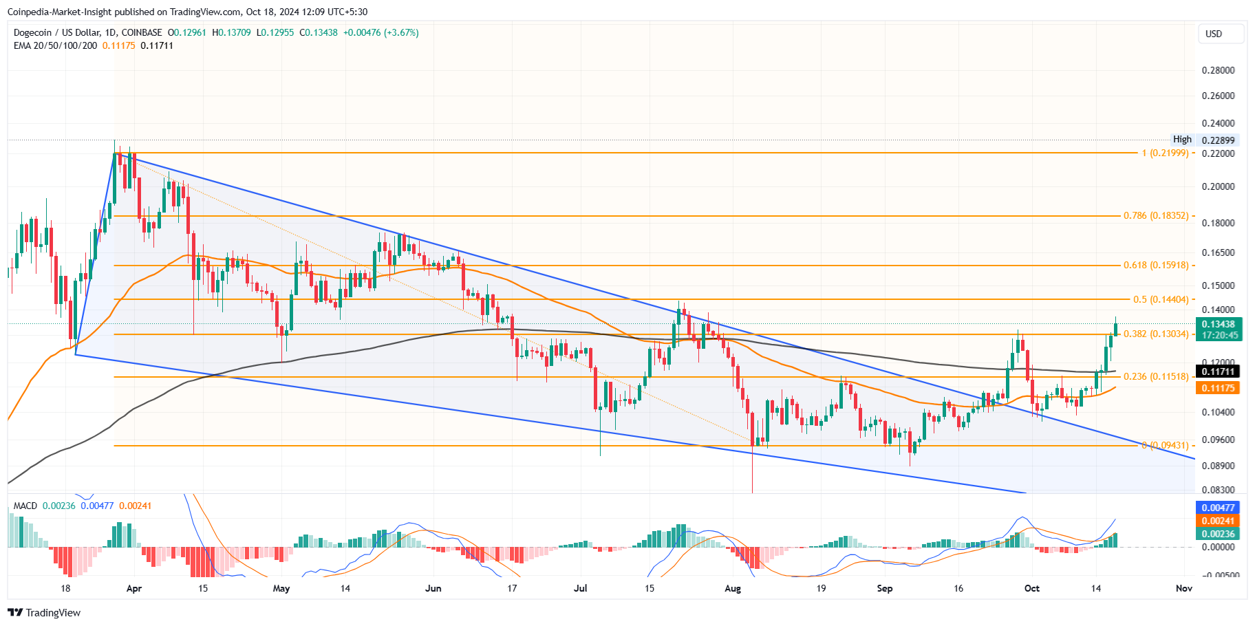 Imej Carta COINBASE:DOGEUSD oleh Coinpedia-Market-Insight