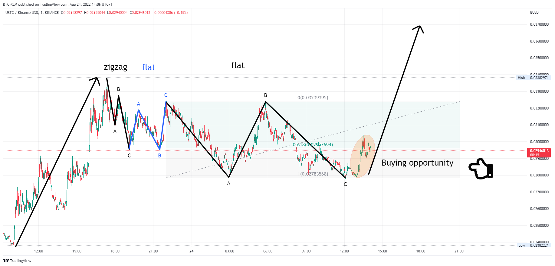 BTC-XLM tarafından BINANCE:USTCBUSD Grafik Görseli