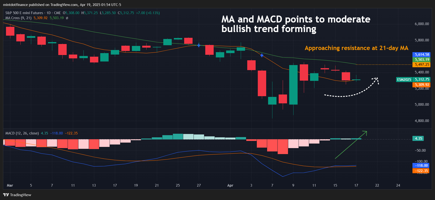CME_MINI:ES1!圖表圖片，作者：mintdotfinance