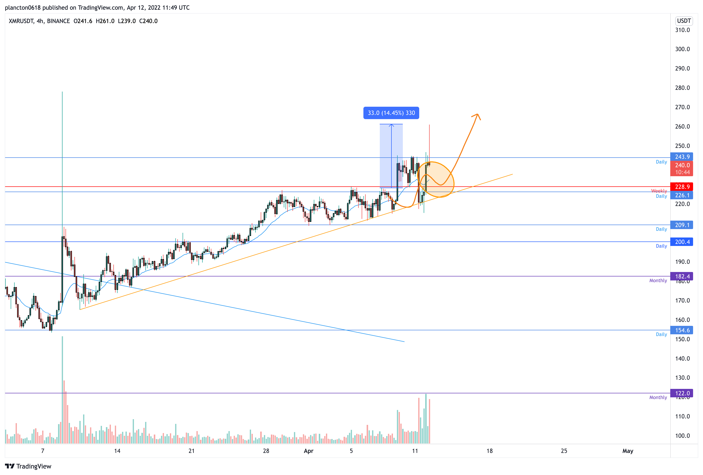 Immagine del grafico BINANCE:XMRUSDT di InkyGrip