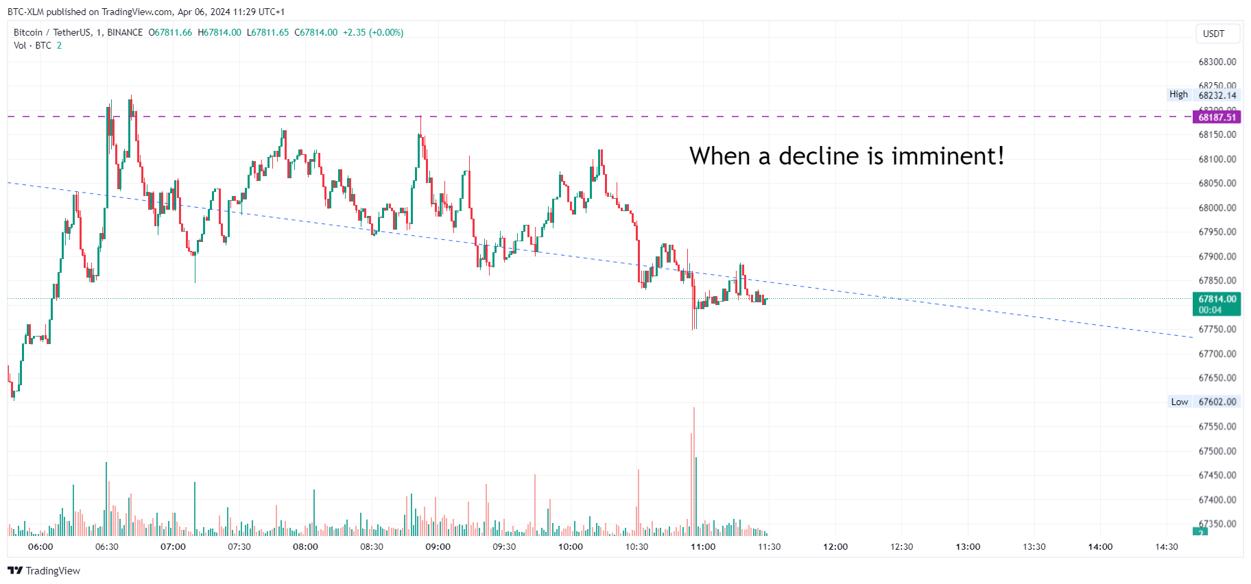 BTC-XLM tarafından BINANCE:BTCUSDT Grafik Görseli