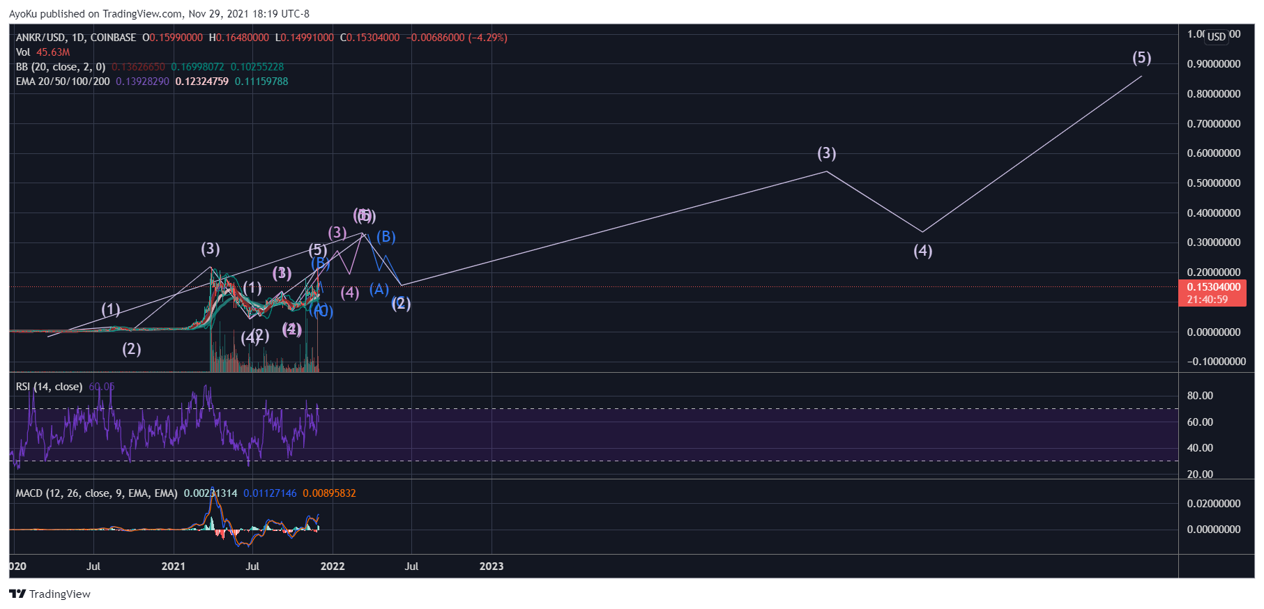 COINBASE:ANKRUSD チャート画像 - AyoKu作成