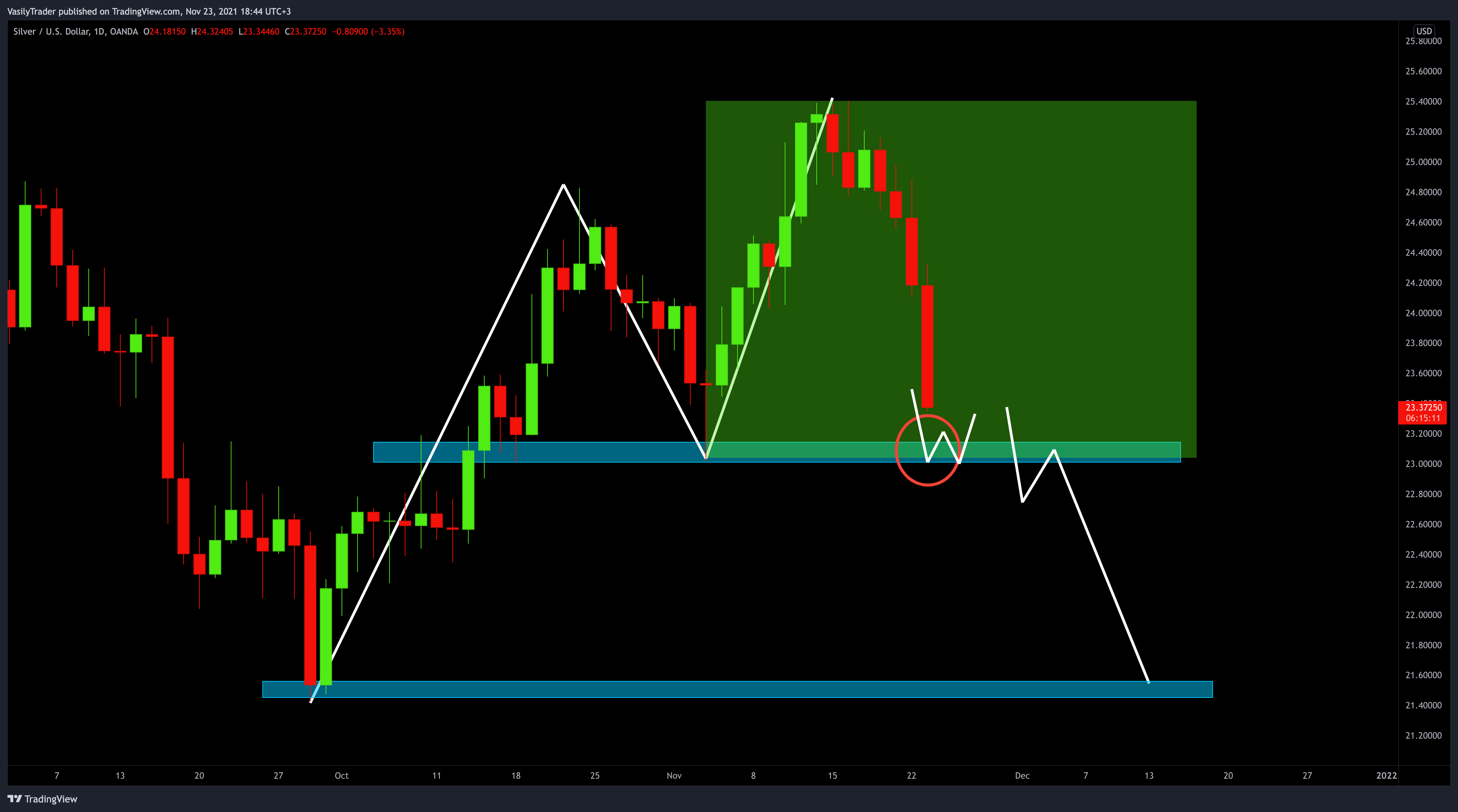 VasilyTrader tarafından OANDA:XAGUSD Grafik Görseli