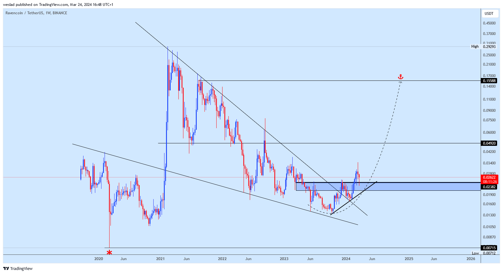 BINANCE:RVNUSDT圖表圖片，作者：weslad