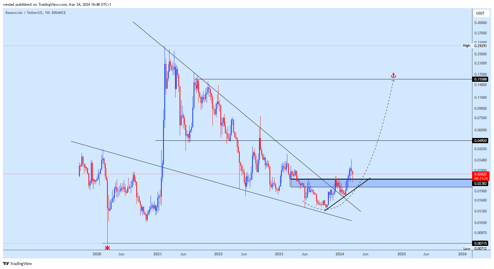 Immagine del grafico BINANCE:RVNUSDT di weslad