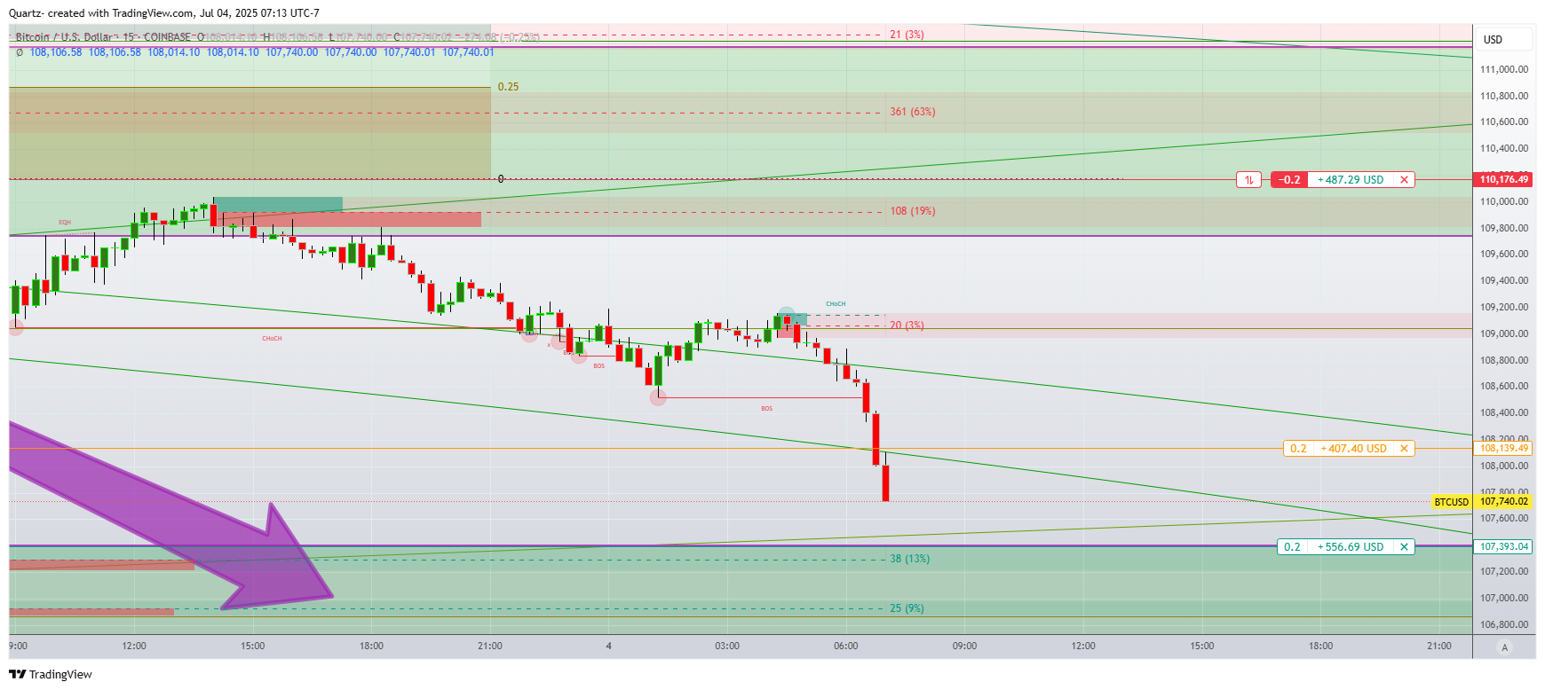 Quartz- tarafından COINBASE:BTCUSD Grafik Görseli