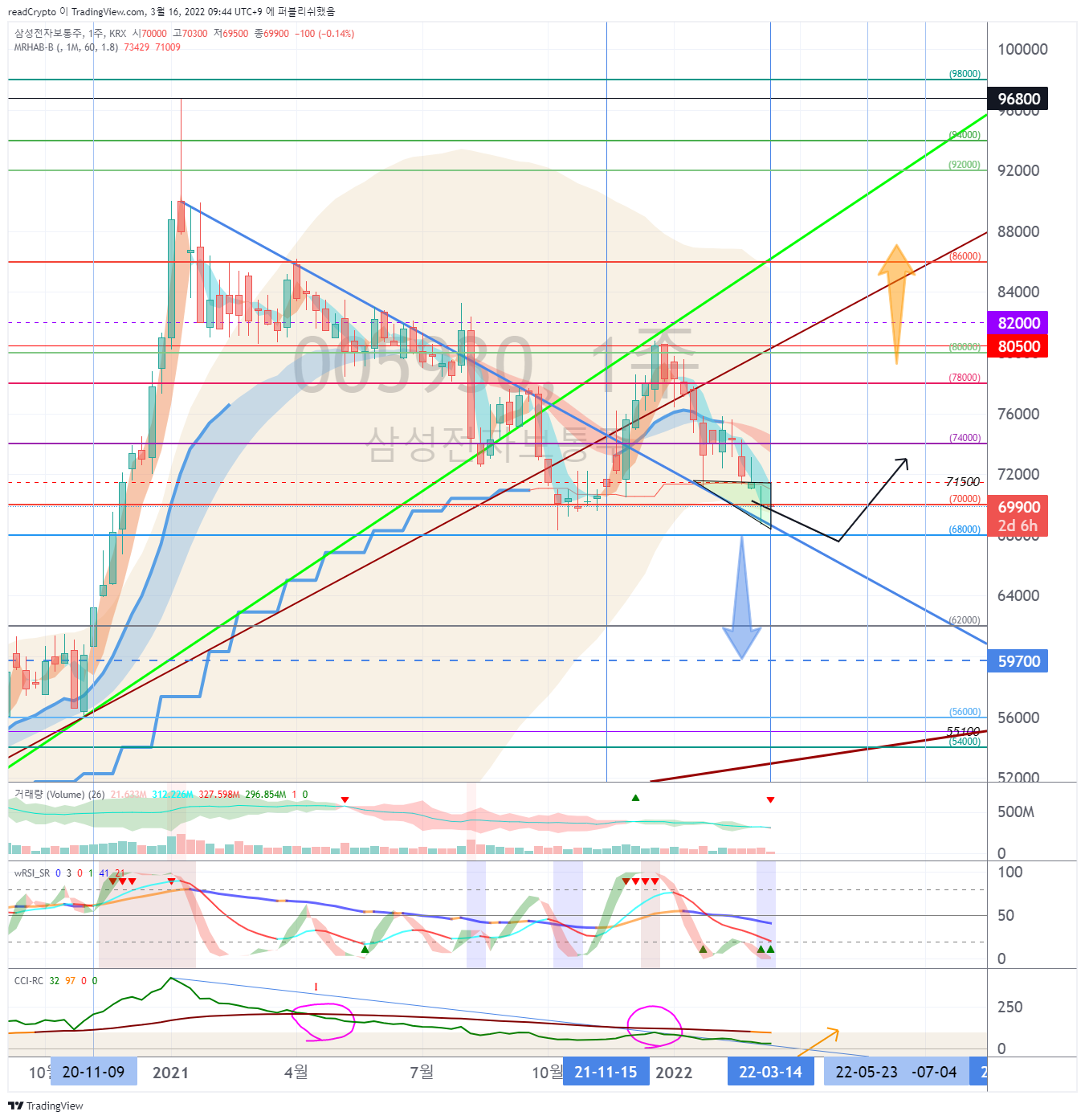 KRX:005930圖表圖片，作者：readCrypto