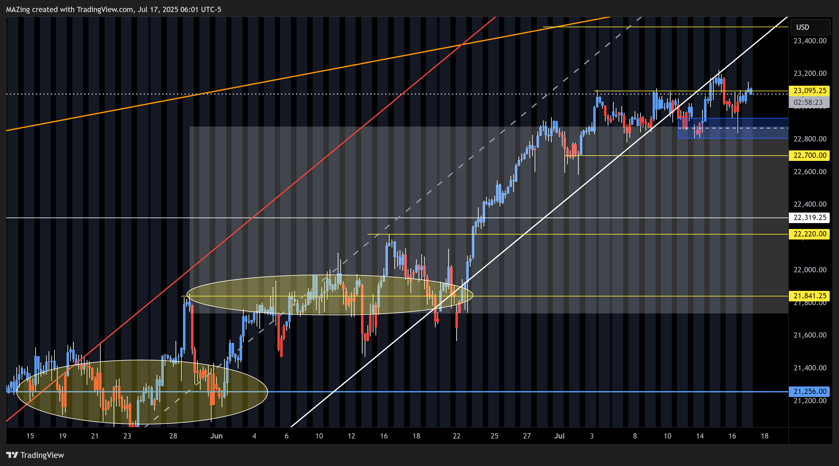 CME_MINI:NQ1!圖表圖片，作者：MAZing