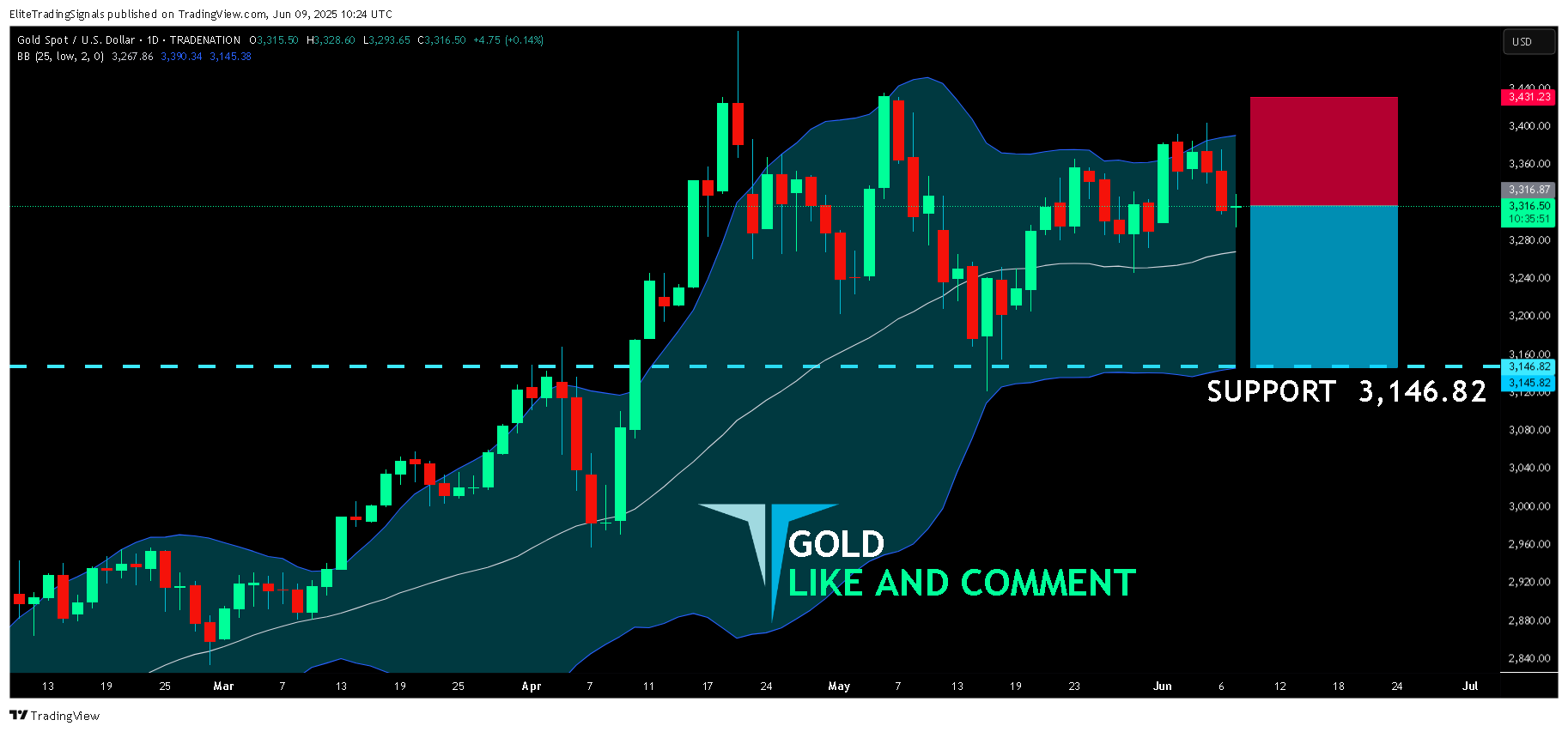 EliteTradingSignals tarafından TRADENATION:XAUUSD Grafik Görseli