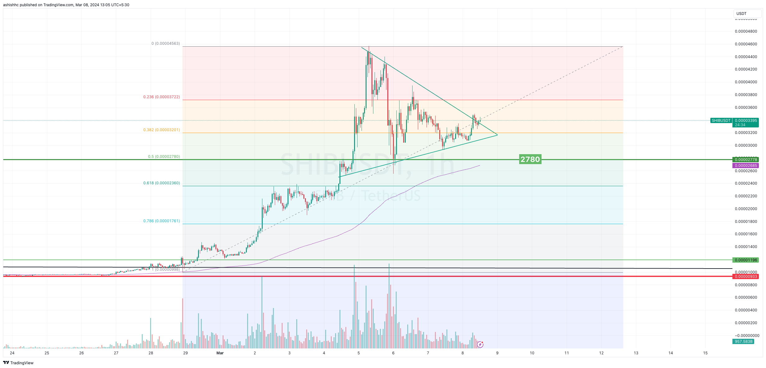 BINANCE:SHIBUSDT Chart Image by ashishhc