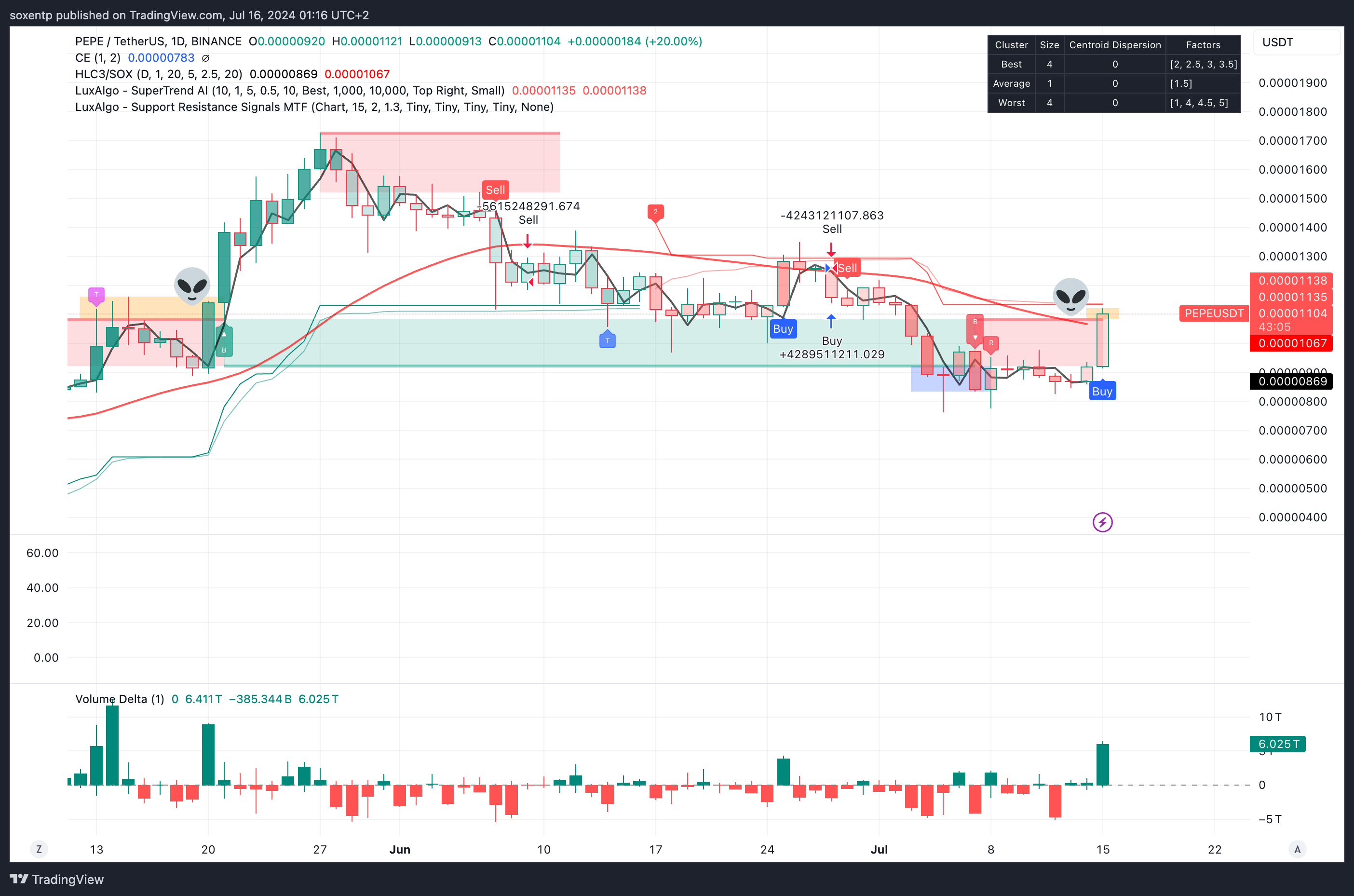 Imej Carta BINANCE:PEPEUSDT oleh soxentp