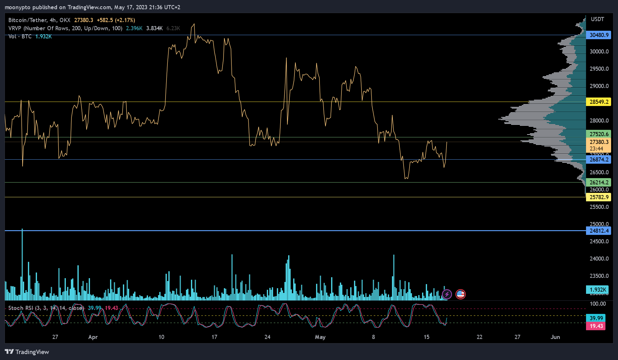 Immagine del grafico OKX:BTCUSDT di moonypto