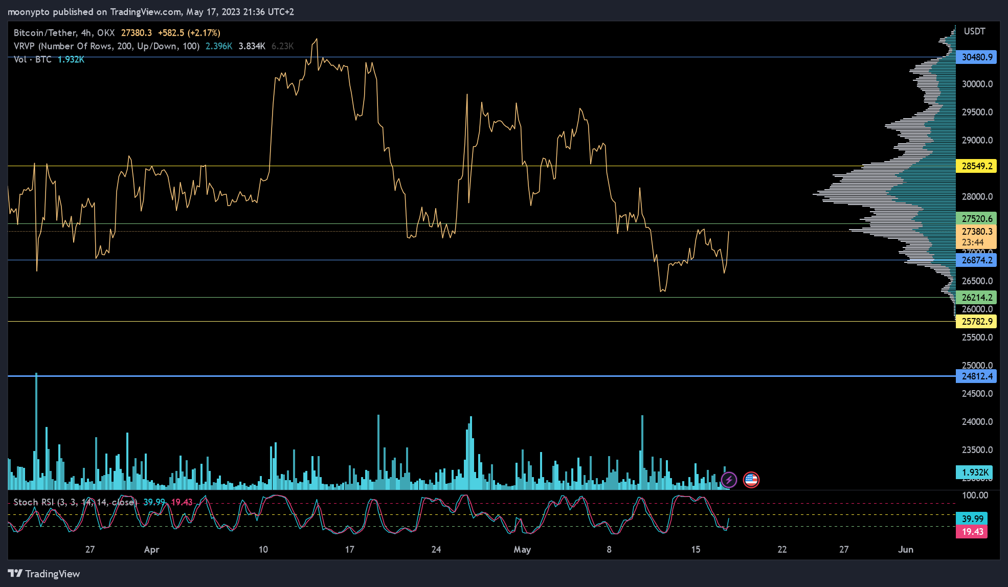 OKX:BTCUSDT Chart Image by moonypto