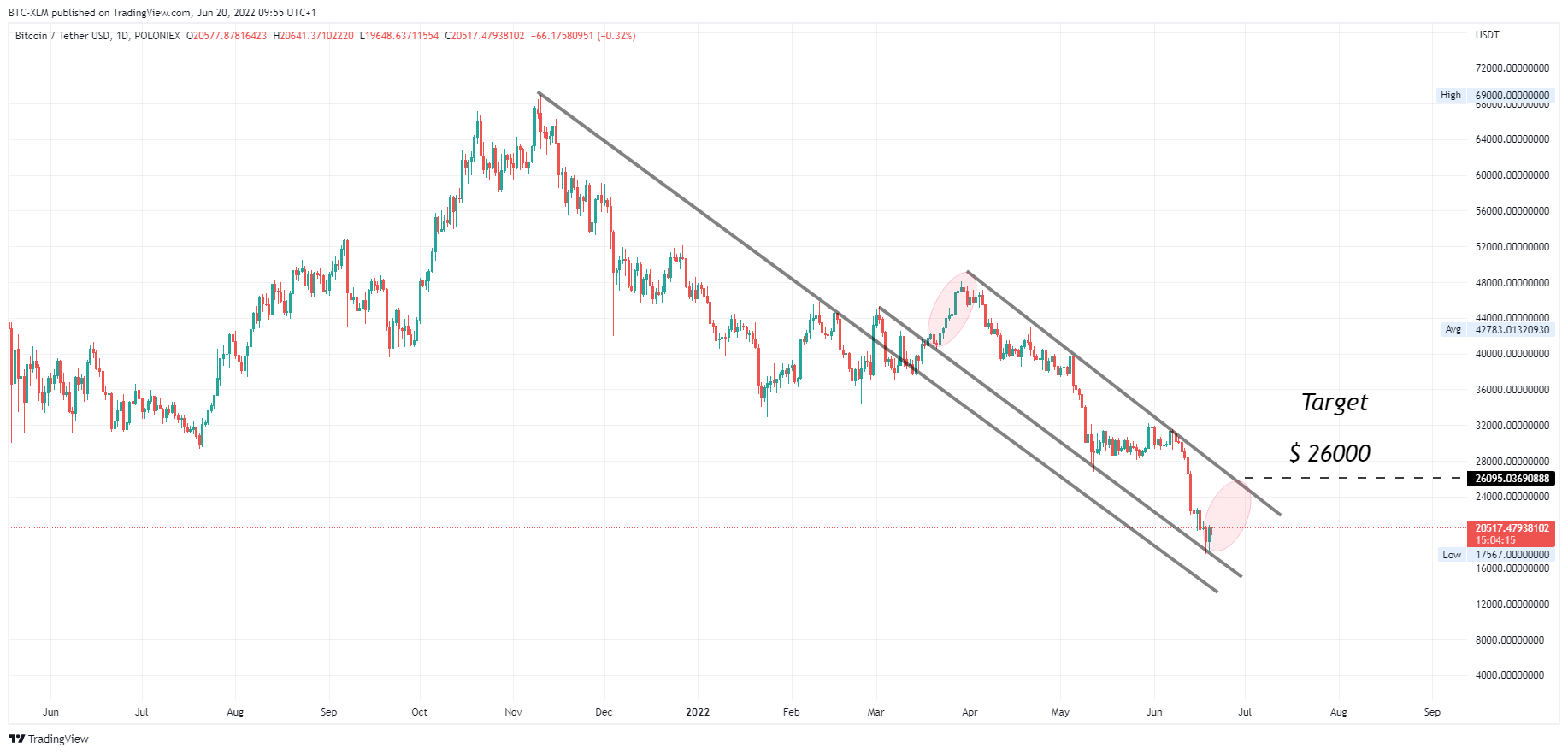 Imej Carta POLONIEX:BTCUSDT oleh BTC-XLM