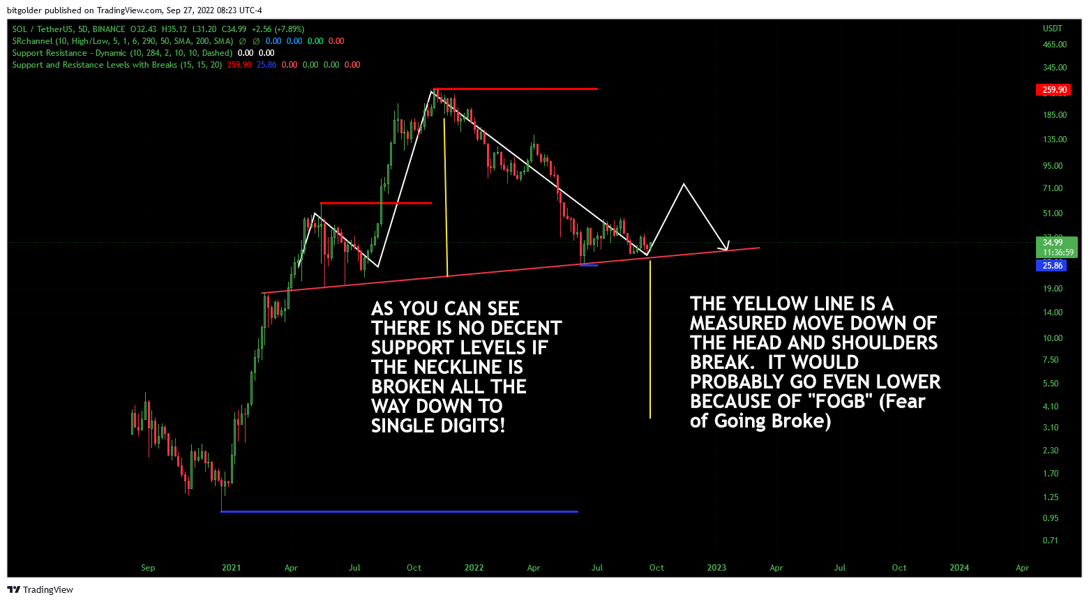 BINANCE:SOLUSDT圖表圖片，作者：Bitgolder